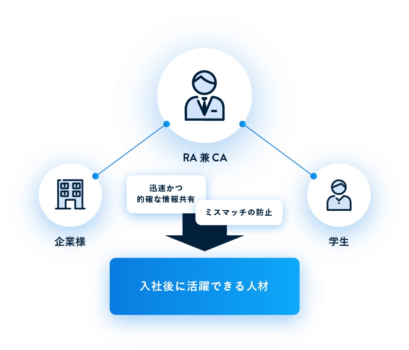 企業様担当と求職者担当を兼任することで入社後に活躍できる人材を的確にご紹介